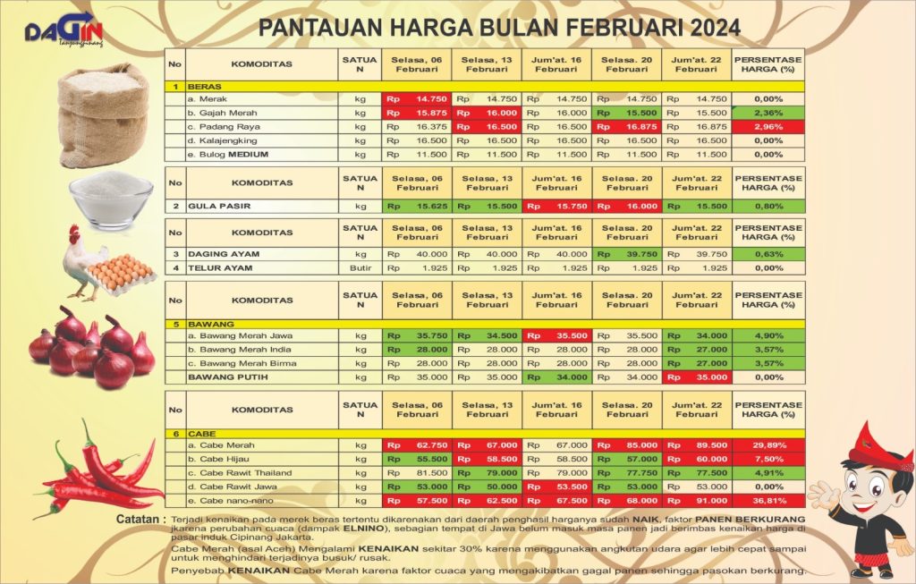 Disdagin Tanjungpinang Jamin Ketersediaan Kebutuhan Pokok Jelang Puasa