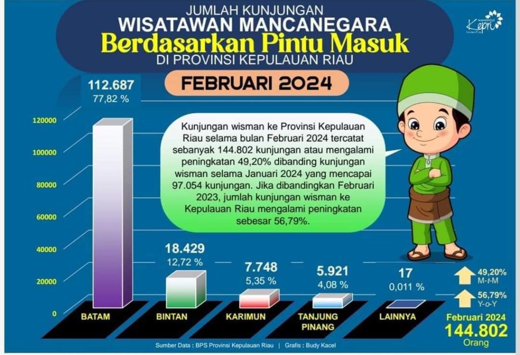 Turis ke Batam 112.687 Periode Februari 2024, Penyumbang Terbesar Kunjungan Wisman di Kepri