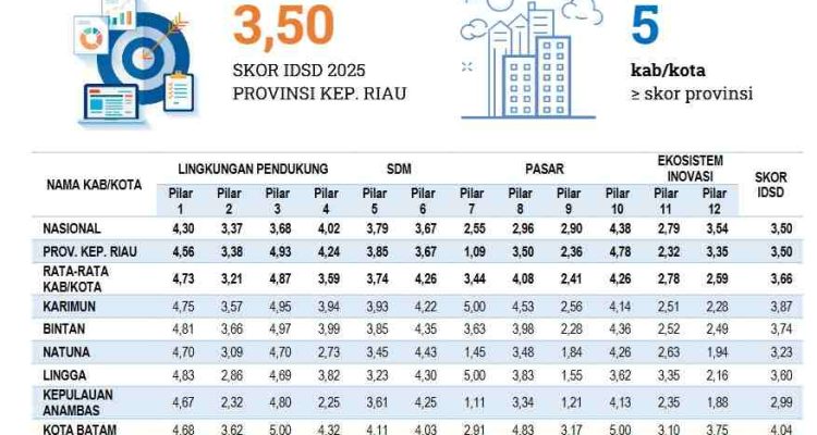 Tanjungpinang Raih Nilai Tertinggi IDSD 2025 di Kepri