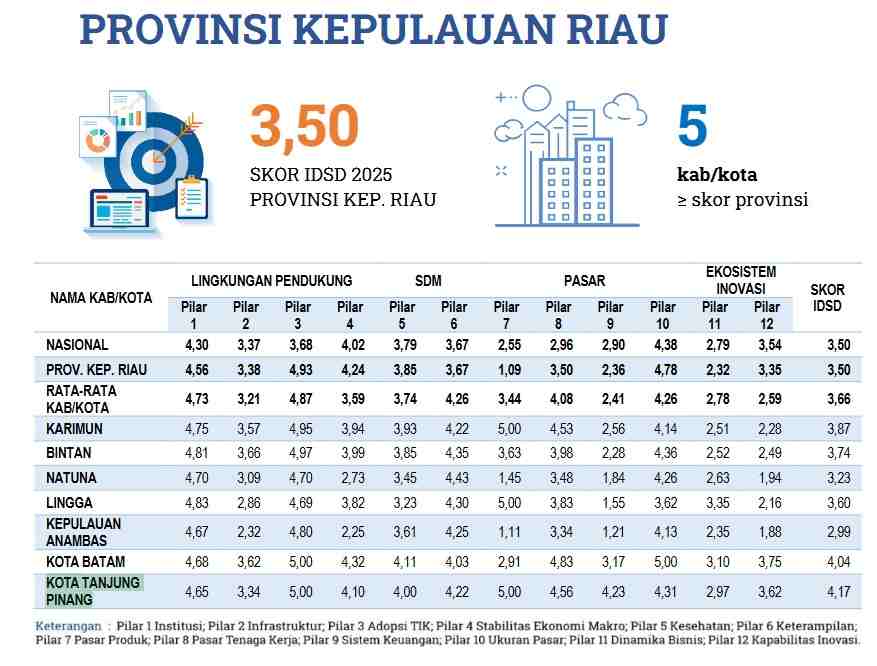 Tanjungpinang Raih Nilai Tertinggi IDSD 2025 di Kepri