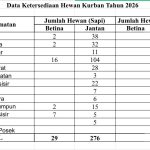 Ketersediaan Hewan Kurban di Kabupaten Lingga Tahun 2026 Capai 334 Ekor