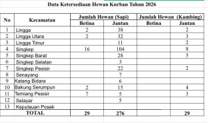 Ketersediaan Hewan Kurban di Kabupaten Lingga Tahun 2026 Capai 334 Ekor