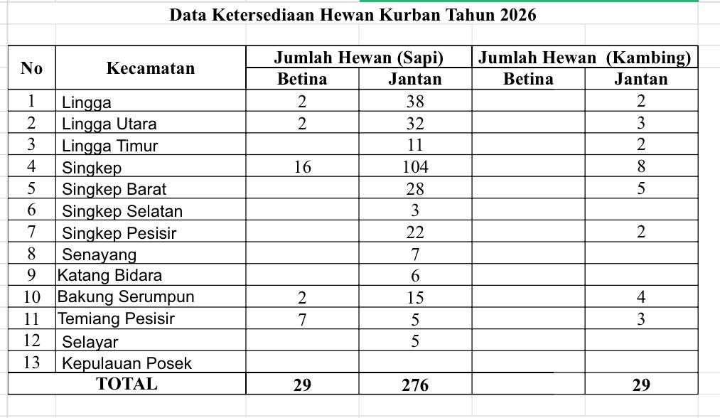 Ketersediaan Hewan Kurban di Kabupaten Lingga Tahun 2026 Capai 334 Ekor